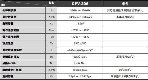 CFV206