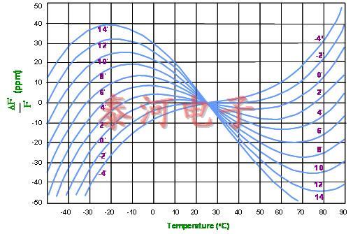 切割晶体的温度频率特性变化